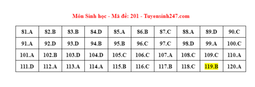 Đáp án gợi ý môn Sinh học mã đề 201 tốt nghiệp THPT 2024. Ảnh: Tuyensinh247.com