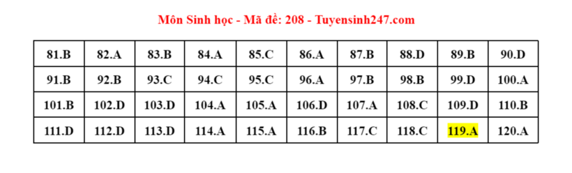Đáp án gợi ý môn Sinh học mã đề 208 tốt nghiệp THPT 2024. Ảnh: Tuyensinh247.com