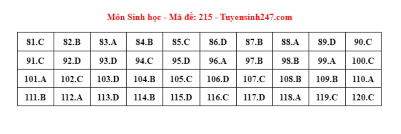 Đáp án gợi ý môn Sinh học mã đề 215 tốt nghiệp THPT 2024. Ảnh: Tuyensinh247.com