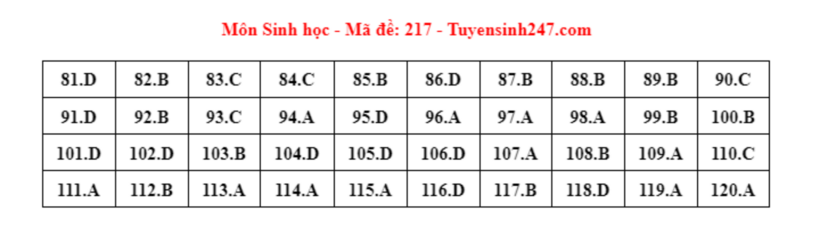 Đáp án gợi ý môn Sinh học mã đề 217 tốt nghiệp THPT 2024. Ảnh: Tuyensinh247.com