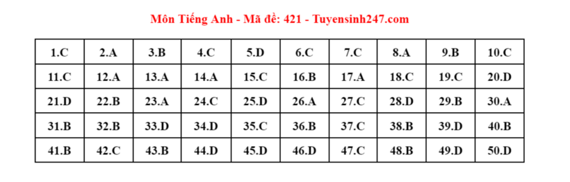Đáp án gợi ý môn tiếng Anh mã đề 421 tốt nghiệp THPT 2024. Ảnh: Tuyensinh247.com