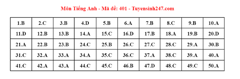 Gợi ý đáp án môn tiếng Anh mã đề 401 tốt nghiệp THPT 2024. Ảnh: Tuyensinh247