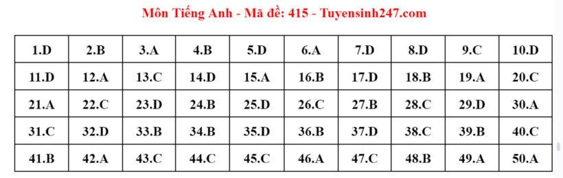 Đáp án gợi ý đề thi môn Tiếng Anh mã đề 415 tốt nghiệp THPT 2024