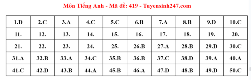 Đáp án gợi ý đề thi môn Tiếng Anh mã đề 419 tốt nghiệp THPT 2024 (vẫn đang cập nhật)