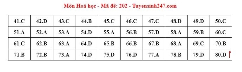 Đáp án gợi ý môn Hóa học mã đề 202 tốt nghiệp THPT 2024
