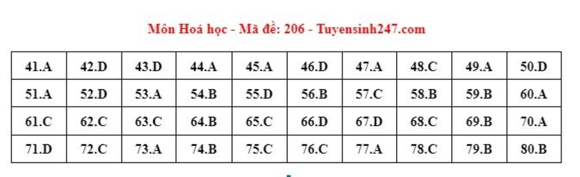Đáp án gợi ý môn Hóa học mã đề 206 tốt nghiệp THPT 2024