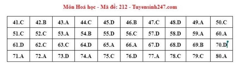 Đáp án gợi ý môn Hóa học mã đề 212 tốt nghiệp THPT 2024