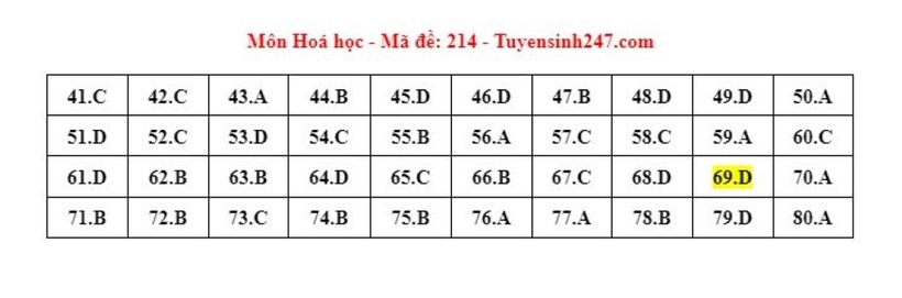Đáp án gợi ý môn Hóa học mã đề 214 tốt nghiệp THPT 2024