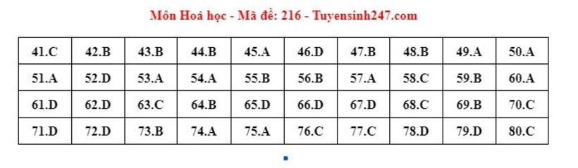 Đáp án gợi ý môn Hóa học mã đề 216 tốt nghiệp THPT 2024