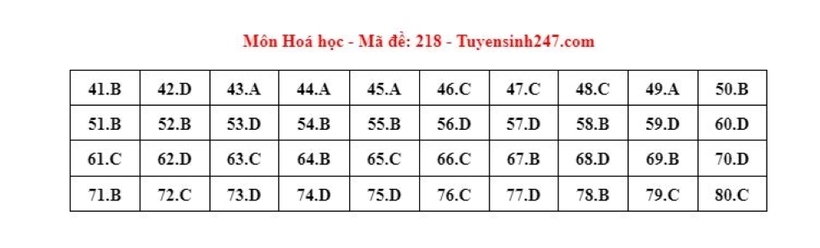 Đáp án gợi ý môn Hóa học mã đề 218 tốt nghiệp THPT 2024
