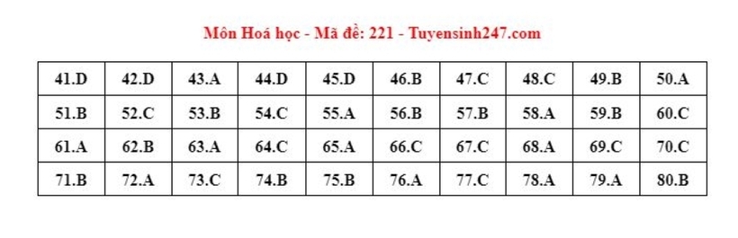 Đáp án gợi ý môn Hóa học mã đề 221 tốt nghiệp THPT 2024