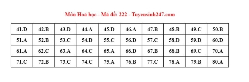 Đáp án gợi ý môn Hóa học mã đề 222 tốt nghiệp THPT 2024