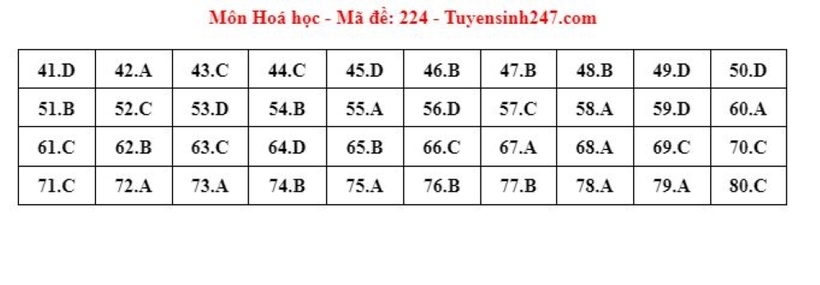 Đáp án gợi ý môn Hóa học mã đề 224 tốt nghiệp THPT 2024