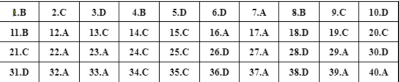 Đáp án môn Lịch sử mã đề 309 tốt nghiệp THPT 2024 (Cập nhật 11h13)