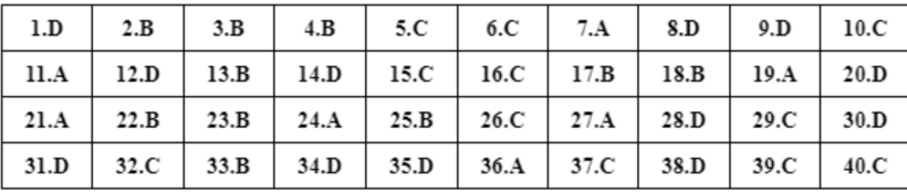 Đáp án môn Lịch sử mã đề 319 tốt nghiệp THPT 2024 (Cập nhật 11h21)
