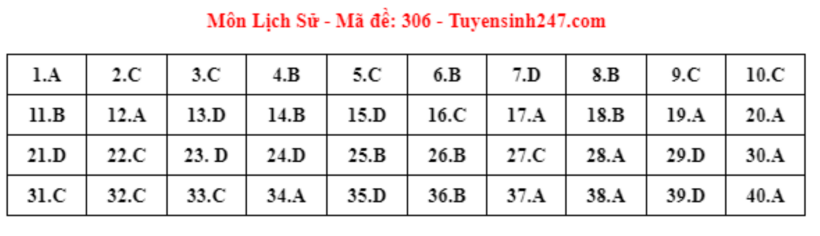 Đáp án môn Lịch sử mã đề 306 tốt nghiệp THPT 2024. Ảnh minh họa