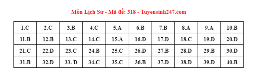 Đáp án gợi ý môn Lịch sử mã đề 318 tốt nghiệp THPT 2024.
