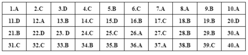 Đáp án môn Lịch sử mã đề 320 tốt nghiệp THPT 2024. (Cập nhật 12h14)