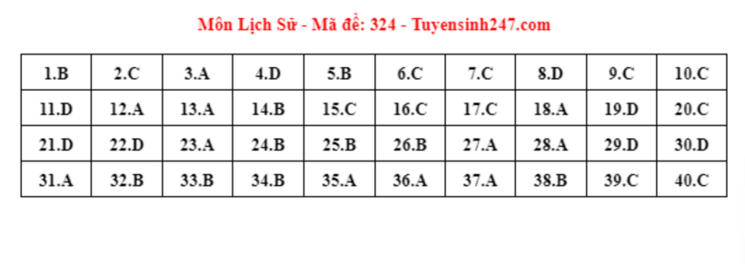 Đáp án gợi ý môn Lịch sử mã đề 324 tốt nghiệp THPT 2024.