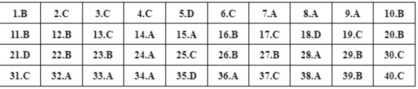 Đáp án môn Lịch sử mã đề 321 tốt nghiệp THPT 2024 (Cập nhật 12h16)