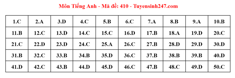 Đáp án gợi ý đề thi môn Tiếng Anh mã đề 410 tốt nghiệp THPT 2024