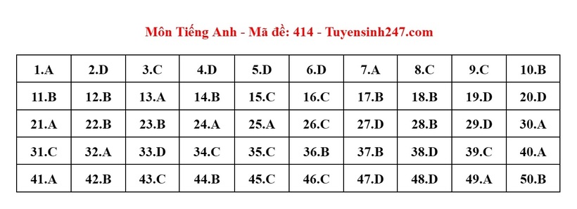 Đáp án gợi ý đề thi môn Tiếng Anh mã đề 414 tốt nghiệp THPT 2024