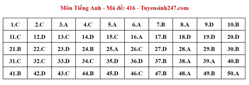 Đáp án đề thi môn Tiếng Anh mã đề 416 tốt nghiệp THPT 2024
