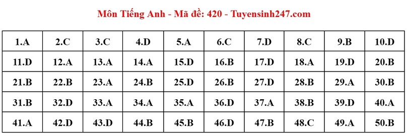 Đáp án gợi ý đề thi môn Tiếng Anh mã đề 420 tốt nghiệp THPT 2024