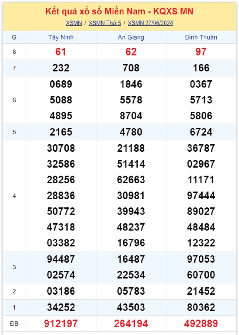 Kết quả xổ số miền nam ngày 27/6.