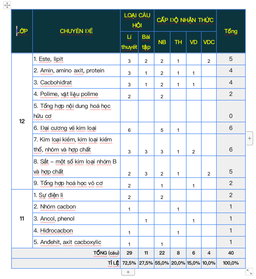 Ma trận môn hoá học