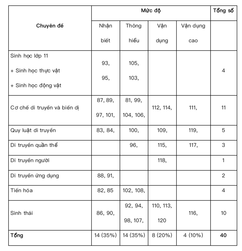 Ma trận môn sinh học