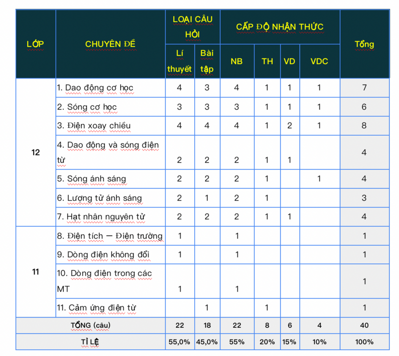 Ma trận đề thi mộn Vật lí