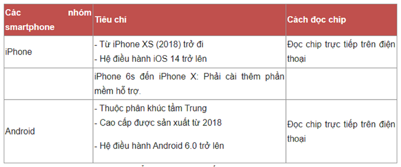 Thông tin các dòng điện thoại có thẻ đọc chip NFC