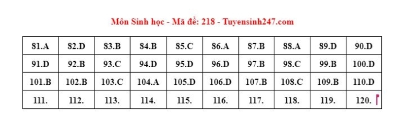 Đáp án gợi ý môn Sinh học mã đề 218 tốt nghiệp THPT 2024