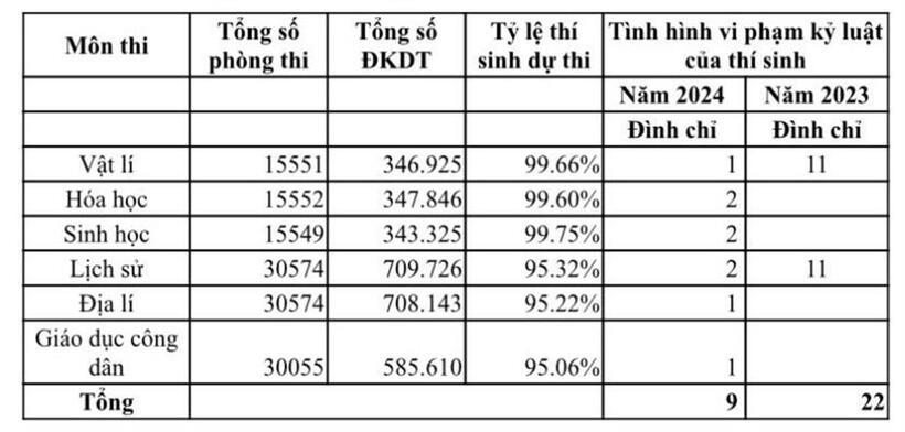 Tình hình coi thi ở bài thi tổ hợp. (Ảnh: Bộ GD&ĐT)