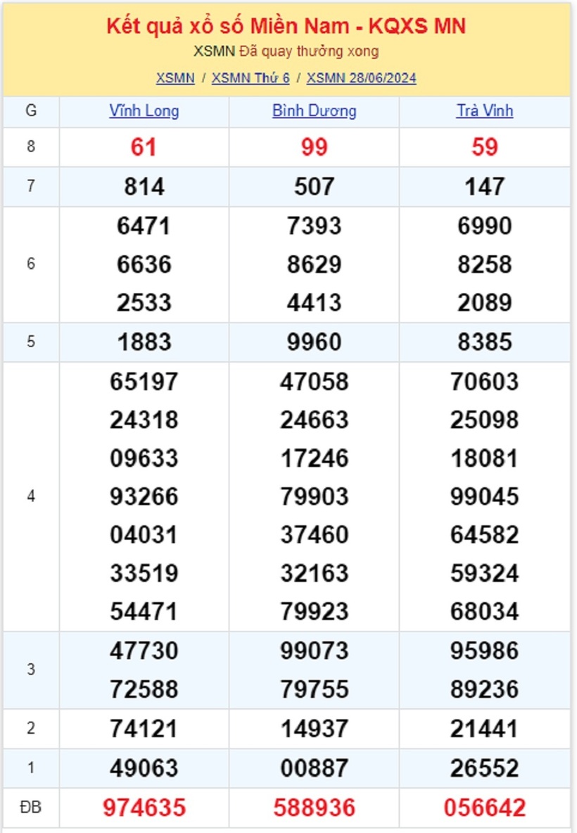 Kết quả xổ số miền Nam hôm nay 28/6/2024