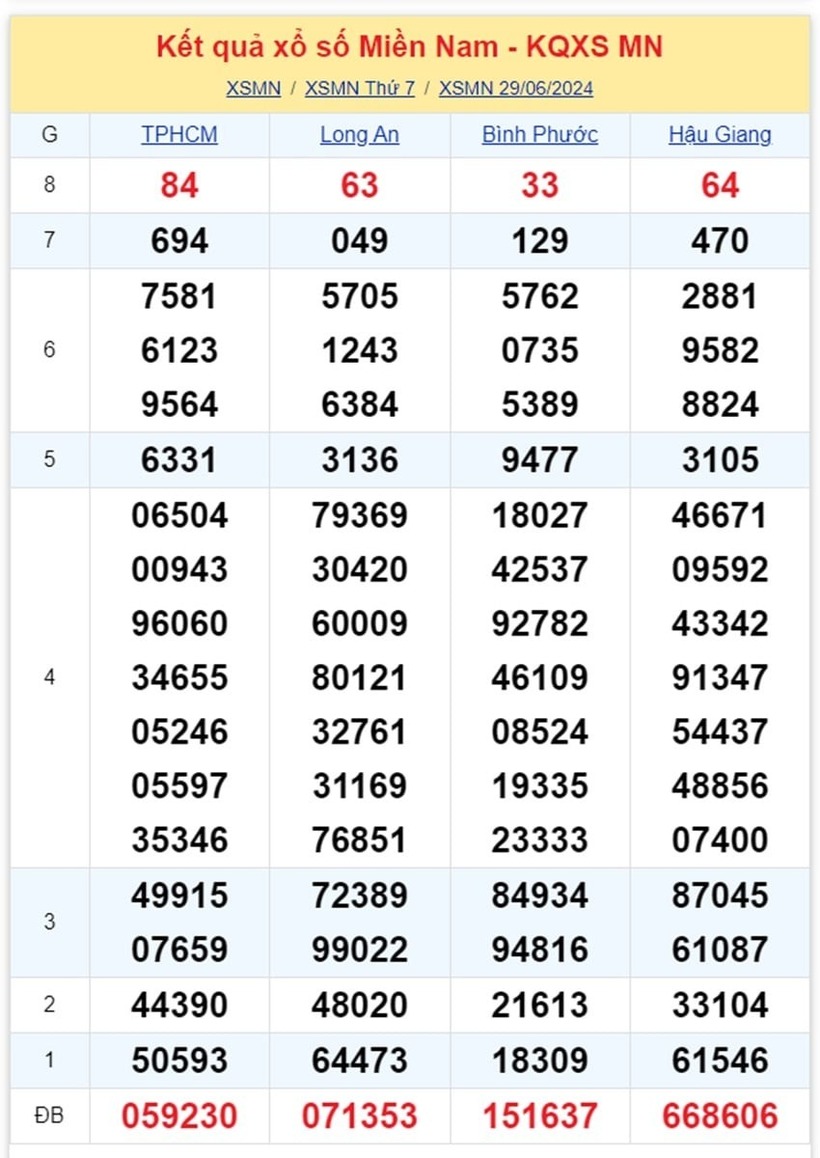 XSMN 29/6 - Kết quả xổ số miền Nam hôm nay 29/6/2024 - kết quả XSMN ngày 28/6 - 1