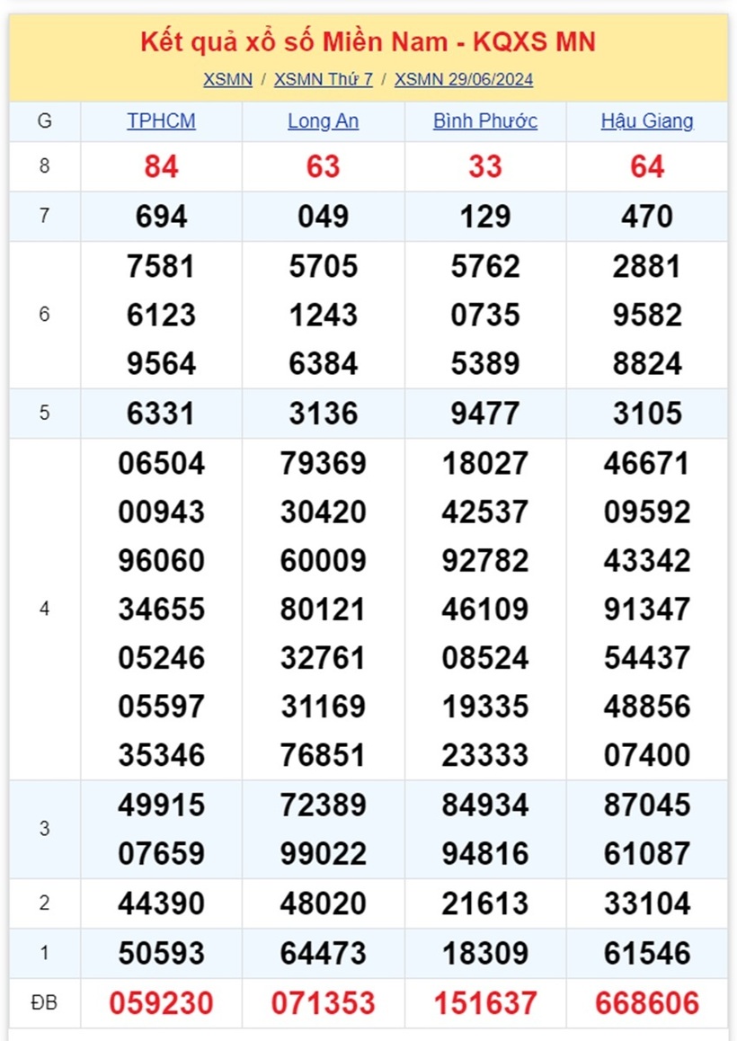 kết quả xổ số miền nam ngày 29/6.