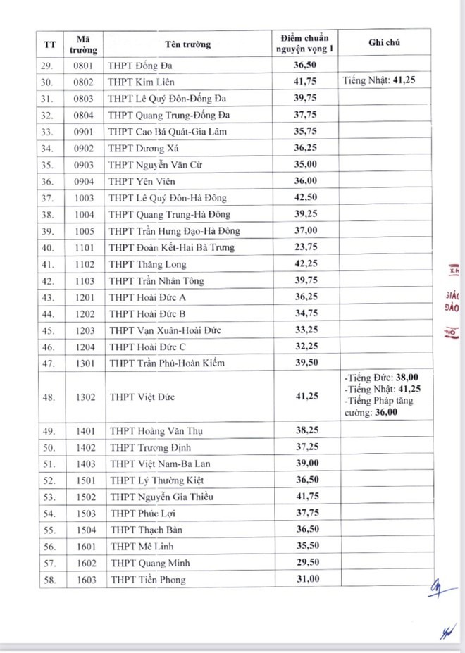 Hà Nội: Hơn 81.000 thí sinh đỗ lớp 10 THPT công lập - 2