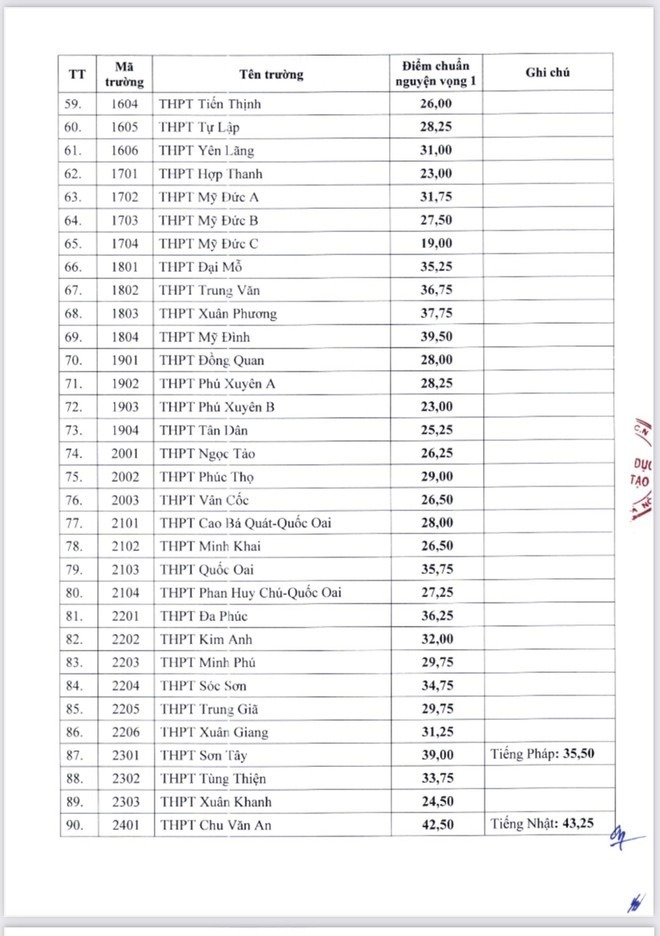 Hà Nội: Hơn 81.000 thí sinh đỗ lớp 10 THPT công lập - 3
