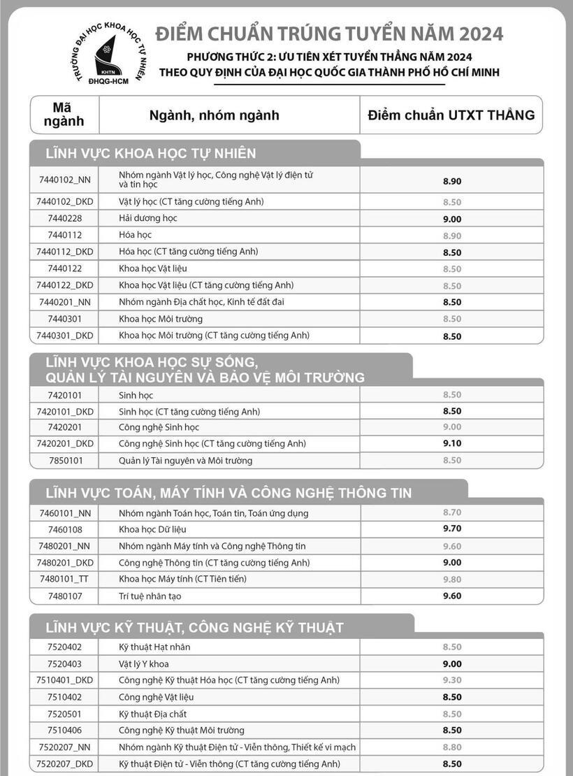 Trường ĐH Khoa học Tự nhiên TP.HCM công bố điểm chuẩn ưu tiên xét tuyển - 1