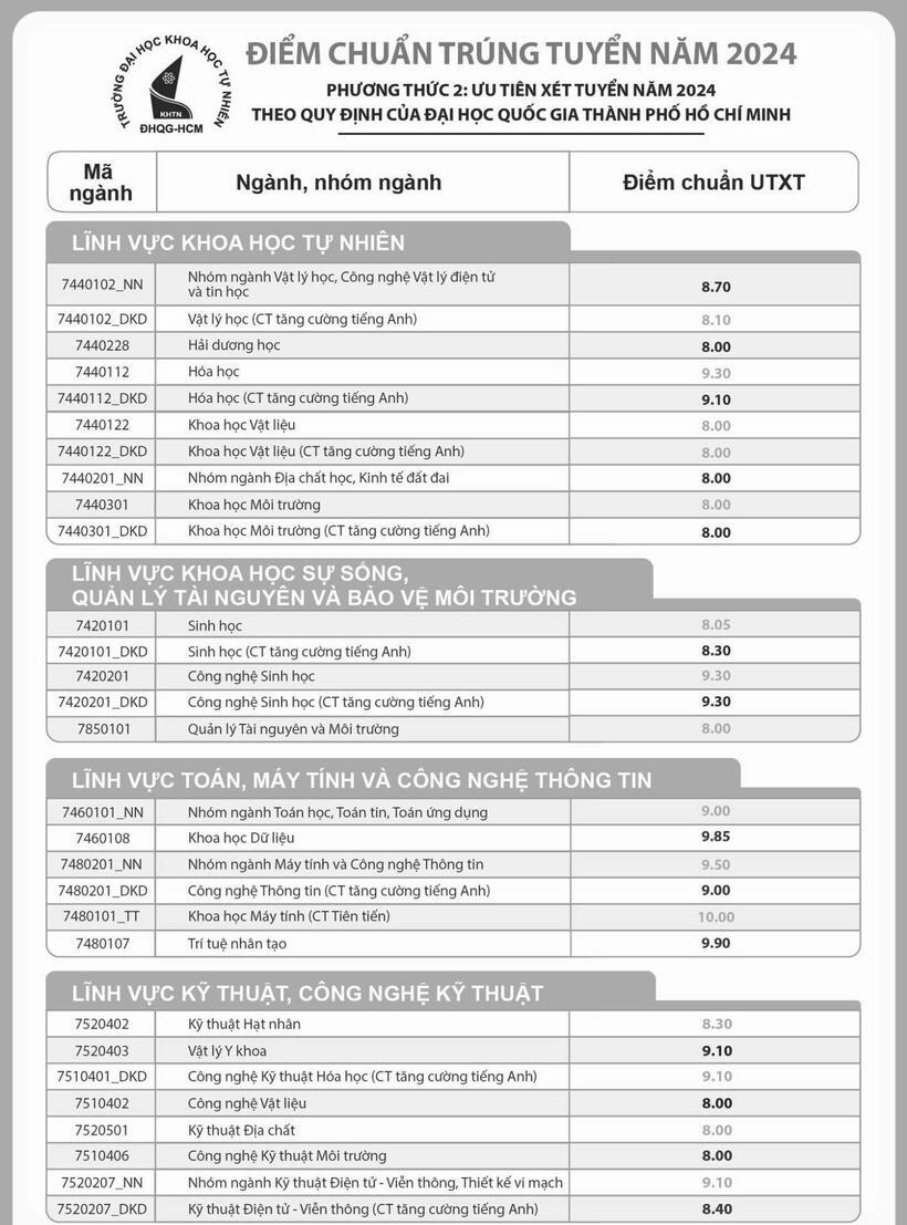 Trường ĐH Khoa học Tự nhiên TP.HCM công bố điểm chuẩn ưu tiên xét tuyển - 2