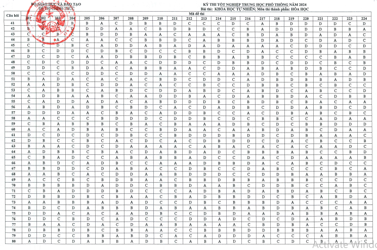 Đáp án chính thức môn Hóa học tốt nghiệp THPT 2024. Ảnh: Bộ GD&ĐT