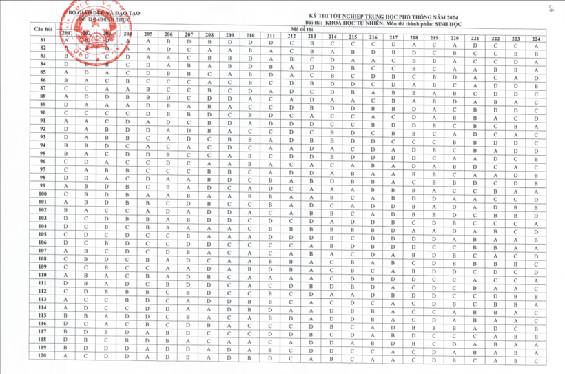 Đáp án chính thức môn Sinh học thi tốt nghiệp THPT 2024.