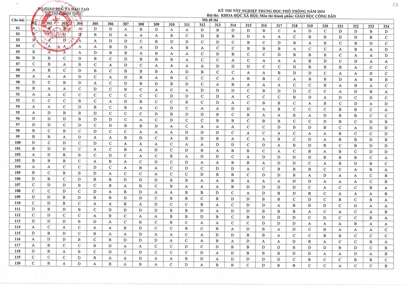 Đáp án chính thức môn GDCD 24 mã đề tốt nghiệp THPT 2024 của Bộ GD&ĐT.