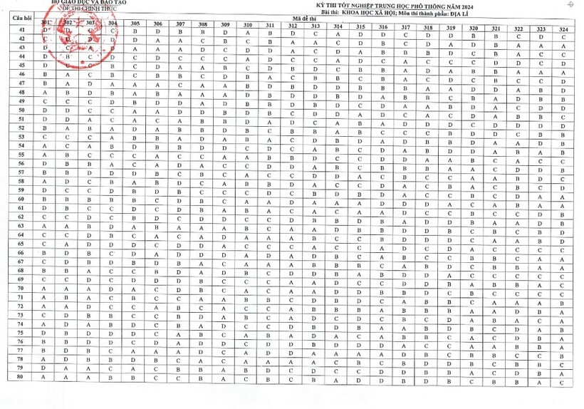Đáp án chính thức môn Địa lý thi tốt nghiệp THPT 2024.