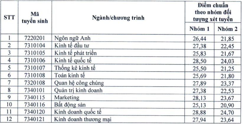 Bất ngờ với mức điểm xét tuyển kết hợp cao nhất của Trường ĐH Kinh tế quốc dân - 1