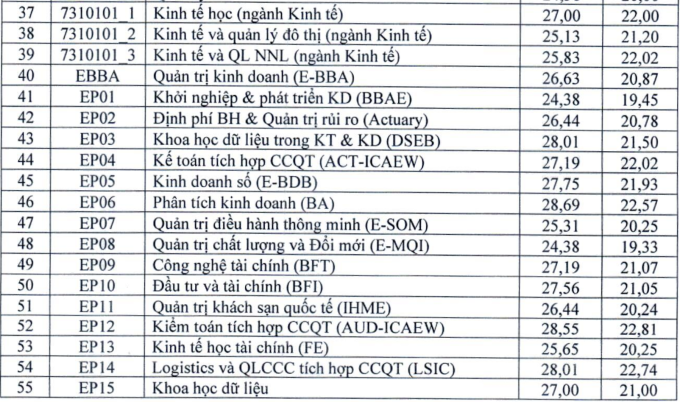 Bất ngờ với mức điểm xét tuyển kết hợp cao nhất của Trường ĐH Kinh tế quốc dân - 3