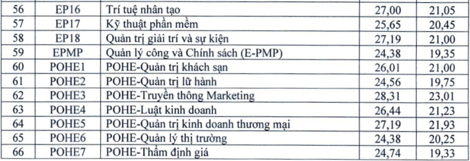 Điểm chuẩn xét tuyển sớm của 66 ngành thuộc Trường Đại học Kinh tế Quốc dân. Ảnh: Trường ĐH KTQD