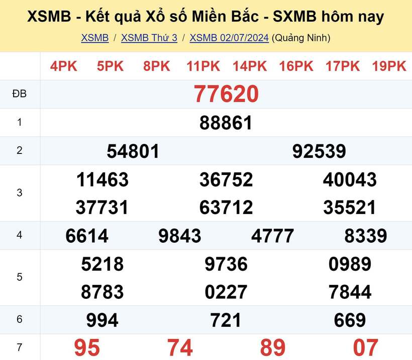 Kết quả xổ số miền Bắc ngày 2/7/2024